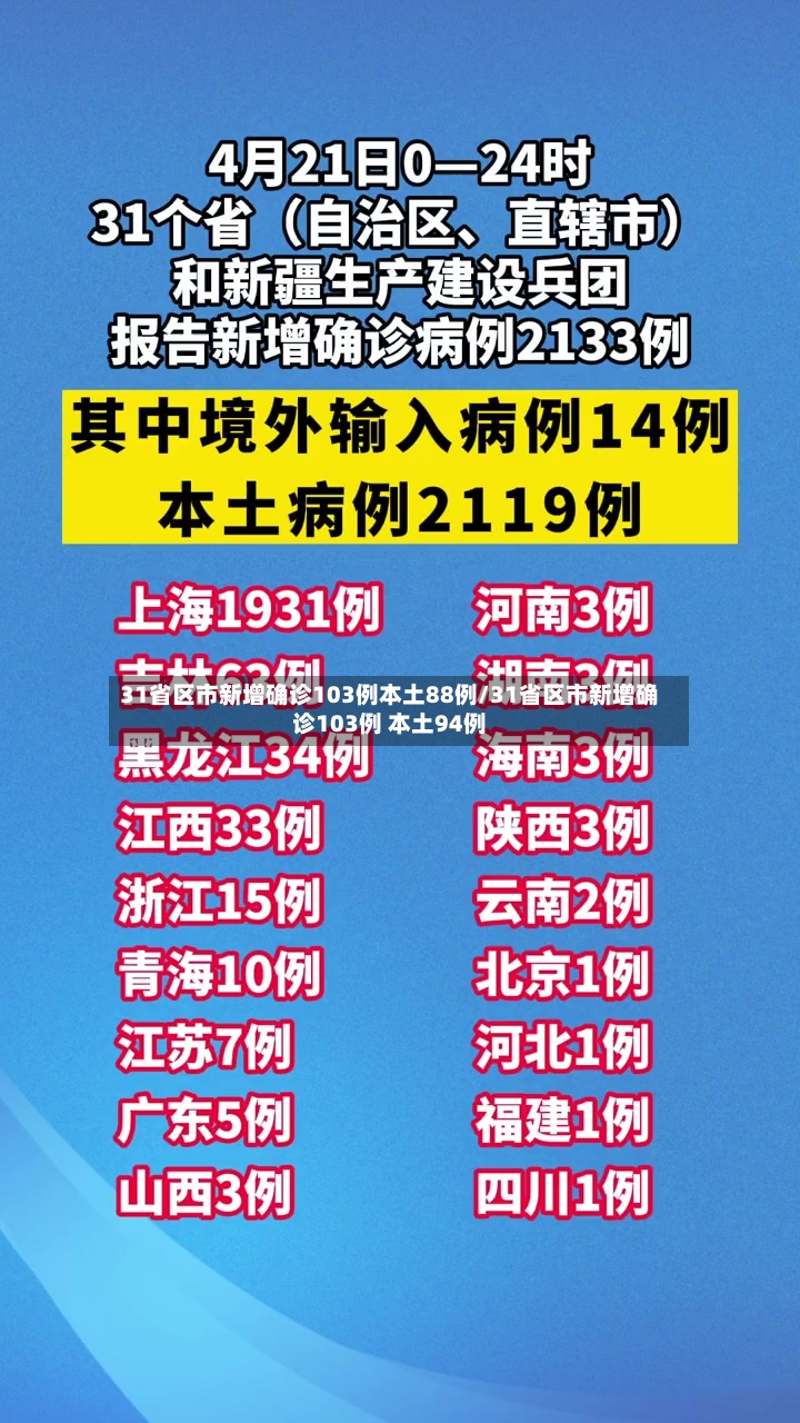 31省区市新增确诊103例本土88例/31省区市新增确诊103例 本土94例