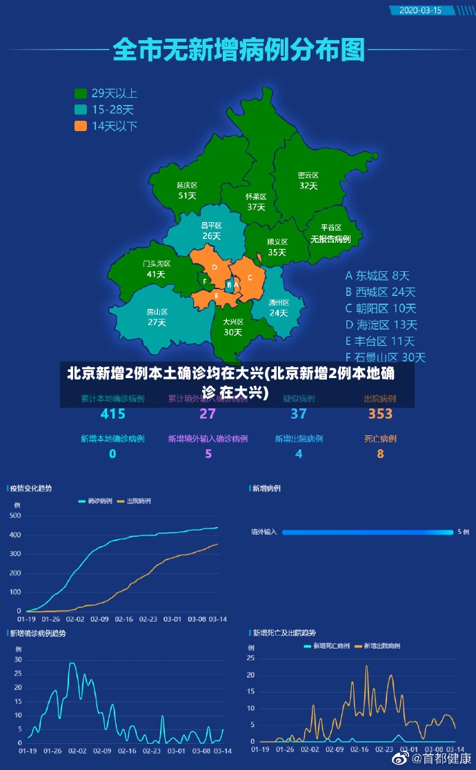 北京新增2例本土确诊均在大兴(北京新增2例本地确诊 在大兴)