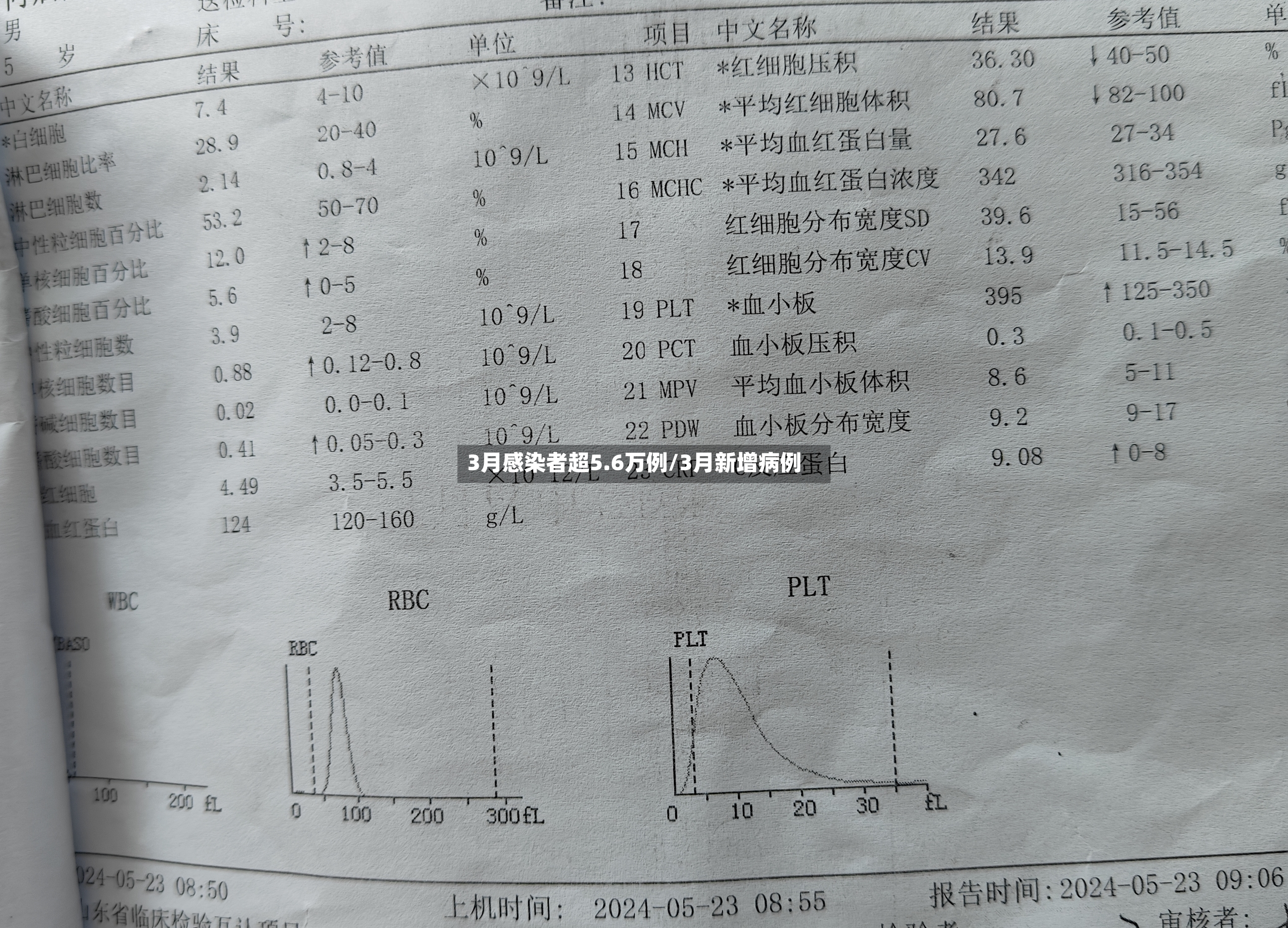 3月感染者超5.6万例/3月新增病例