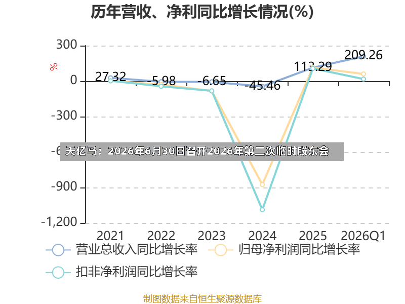 天亿马：2026年6月30日召开2026年第二次临时股东会