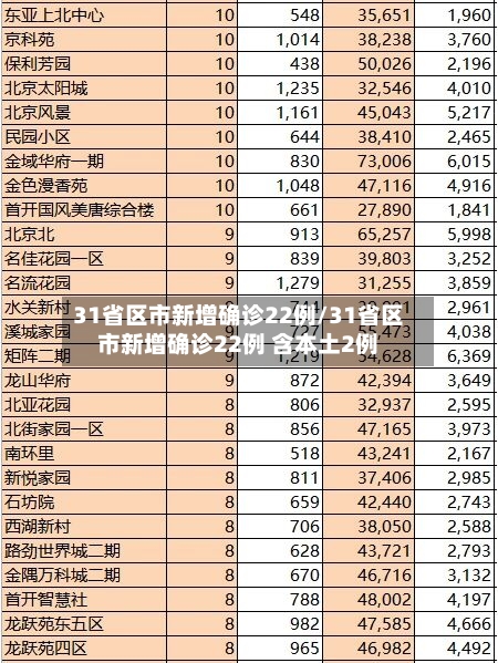 31省区市新增确诊22例/31省区市新增确诊22例 含本土2例