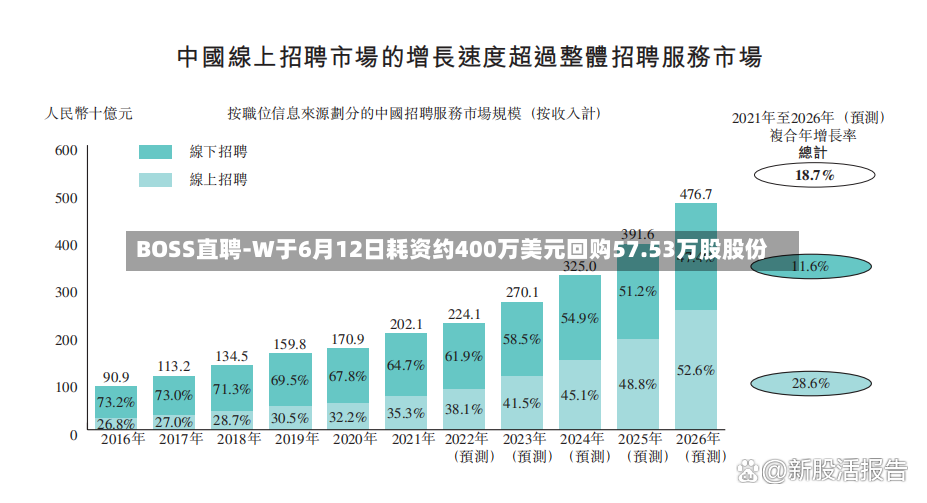 BOSS直聘-W于6月12日耗资约400万美元回购57.53万股股份
