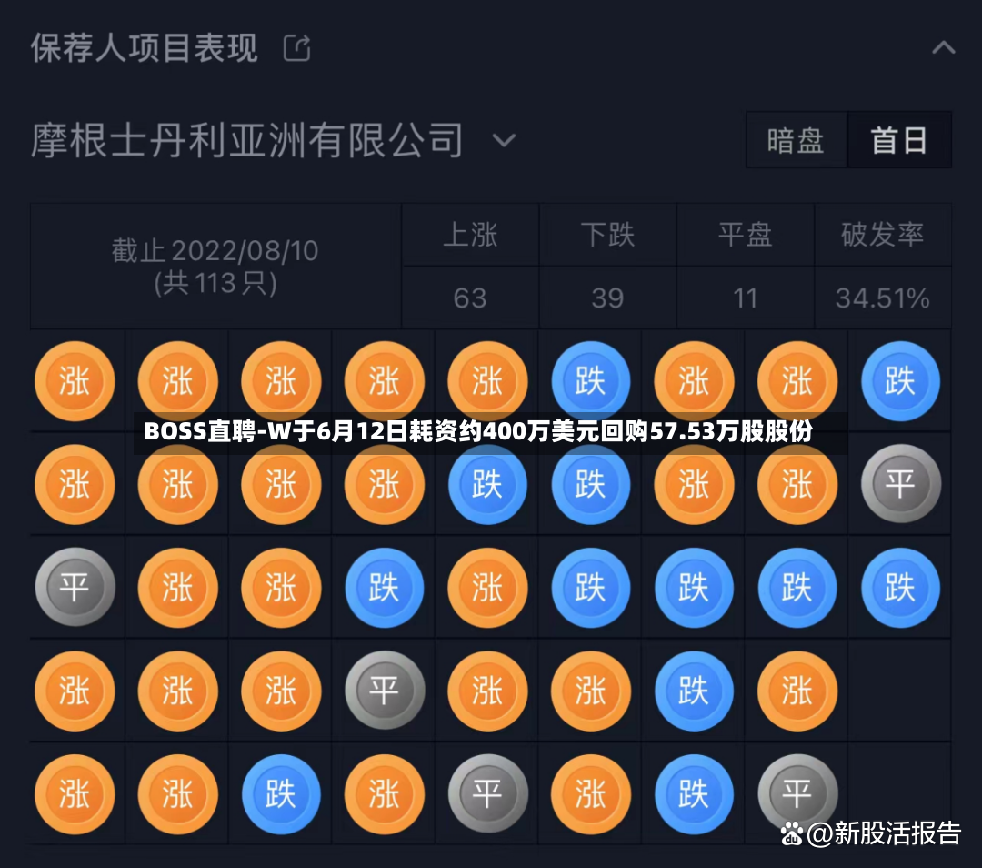 BOSS直聘-W于6月12日耗资约400万美元回购57.53万股股份-第2张图片