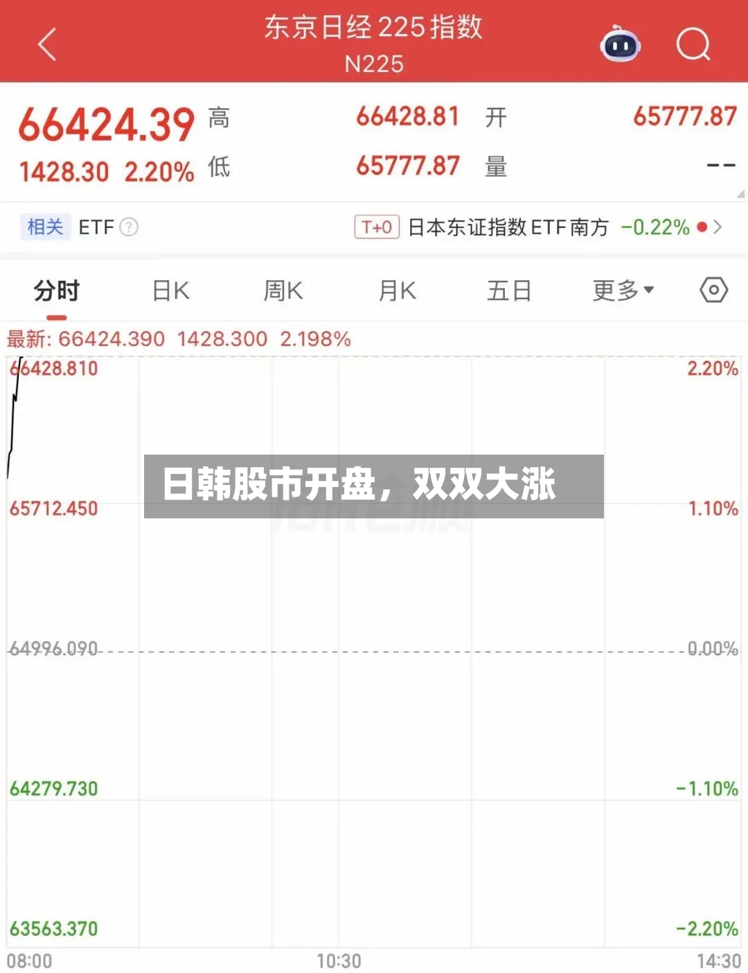 日韩股市开盘，双双大涨-第2张图片