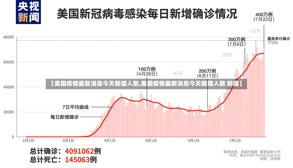 【美国疫情最新消息今天新增人数,美国疫情最新消息今天新增人数 新闻】