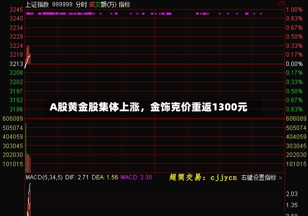 A股黄金股集体上涨，金饰克价重返1300元