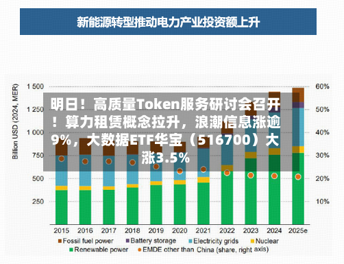 明日！高质量Token服务研讨会召开！算力租赁概念拉升，浪潮信息涨逾9%，大数据ETF华宝（516700）大涨3.5%-第3张图片