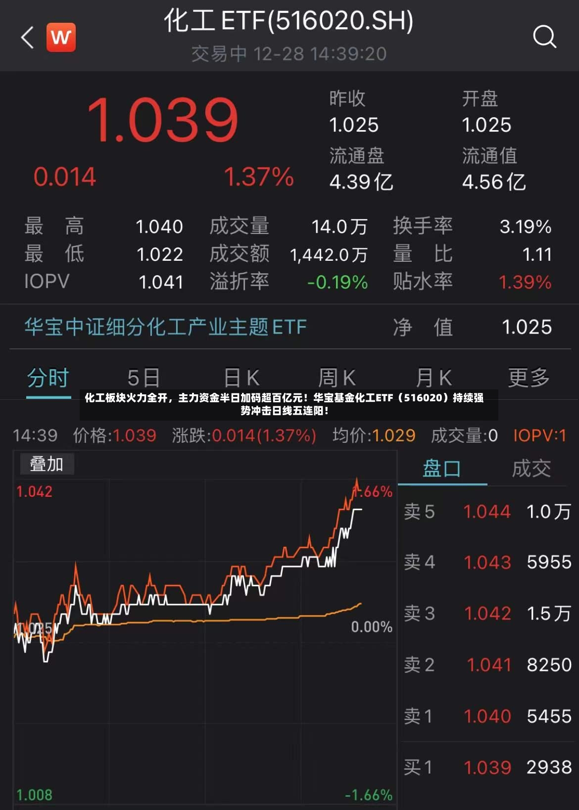 化工板块火力全开，主力资金半日加码超百亿元！华宝基金化工ETF（516020）持续强势冲击日线五连阳！