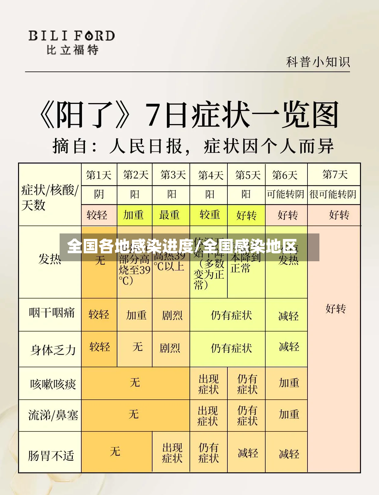 全国各地感染进度/全国感染地区