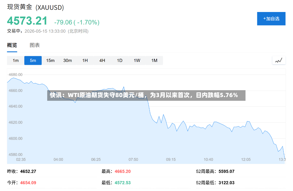 快讯：WTI原油期货失守80美元/桶，为3月以来首次，日内跌幅5.76%-第2张图片