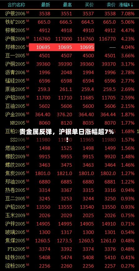 贵金属反弹，沪银单日涨幅超7%！