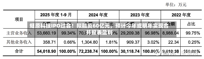 燧原科技IPO过会！拟融资60亿元，预计今年或明年实现合并报表盈利