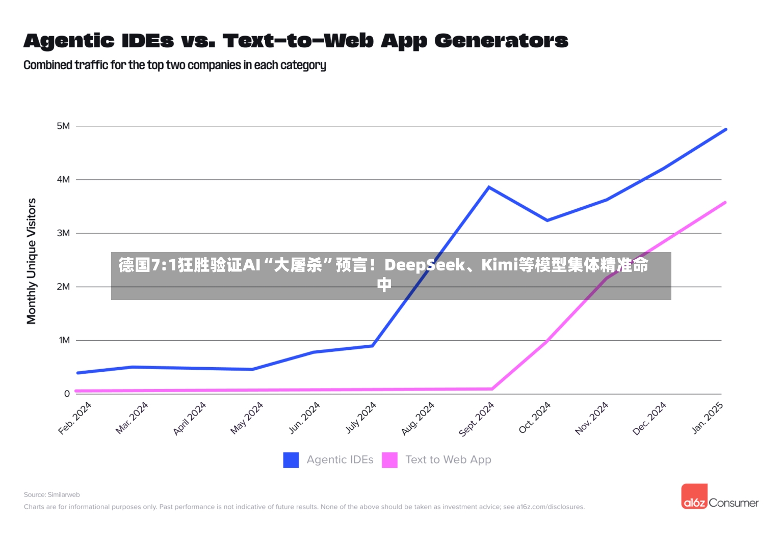 德国7:1狂胜验证AI“大屠杀”预言！DeepSeek、Kimi等模型集体精准命中-第3张图片