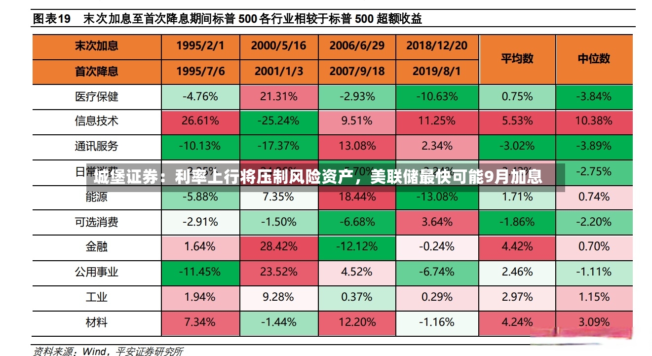 城堡证券：利率上行将压制风险资产，美联储最快可能9月加息-第2张图片
