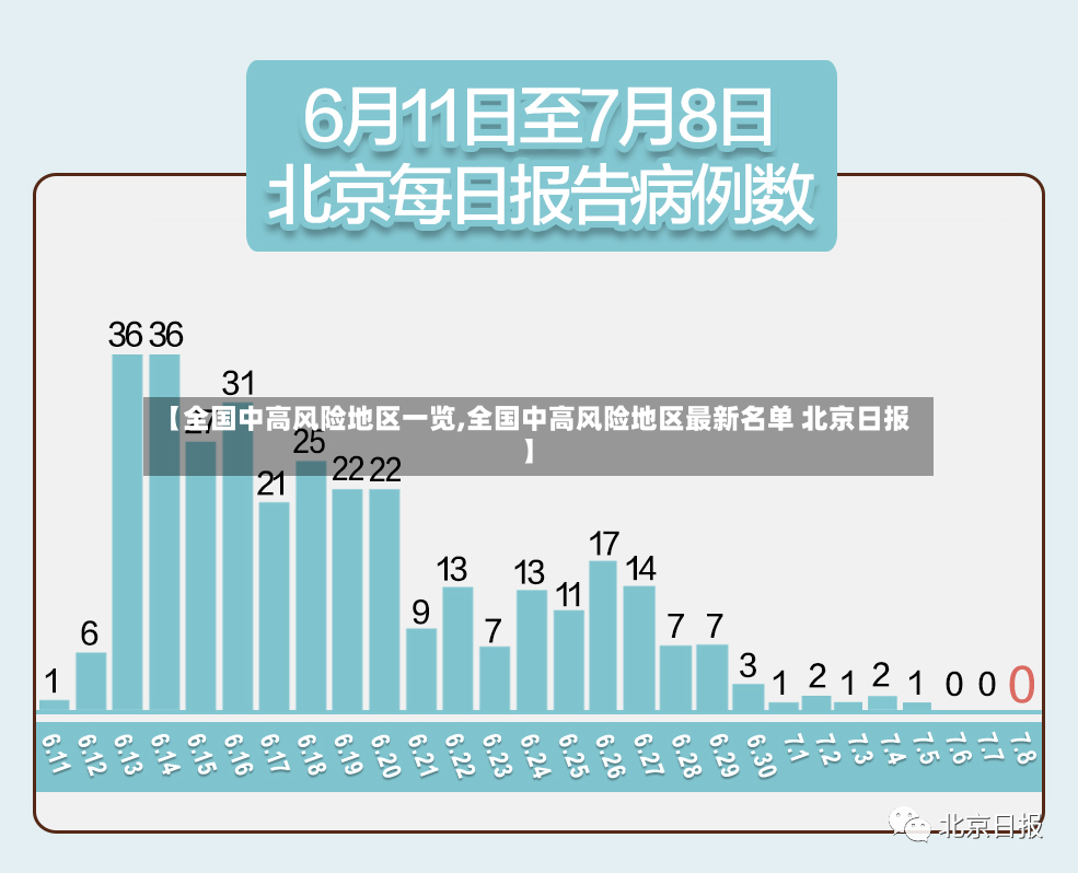 【全国中高风险地区一览,全国中高风险地区最新名单 北京日报】