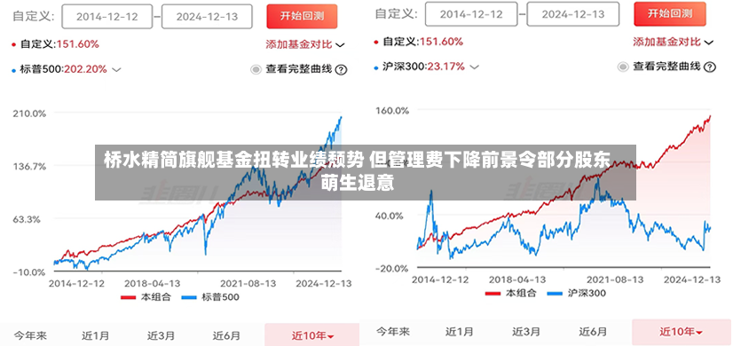 桥水精简旗舰基金扭转业绩颓势 但管理费下降前景令部分股东萌生退意