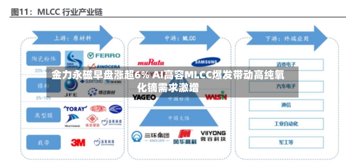 金力永磁早盘涨超6% AI高容MLCC爆发带动高纯氧化镝需求激增-第3张图片