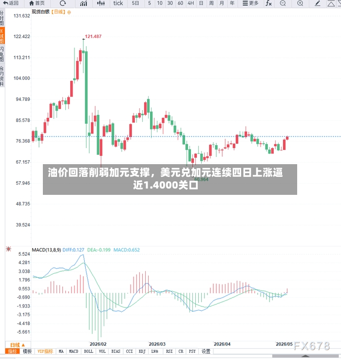 油价回落削弱加元支撑	，美元兑加元连续四日上涨逼近1.4000关口-第2张图片
