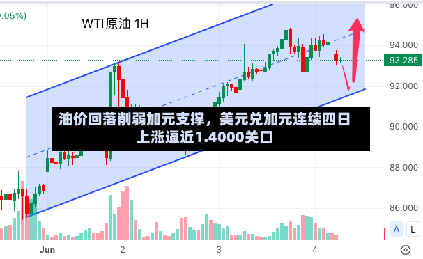 油价回落削弱加元支撑	，美元兑加元连续四日上涨逼近1.4000关口-第3张图片