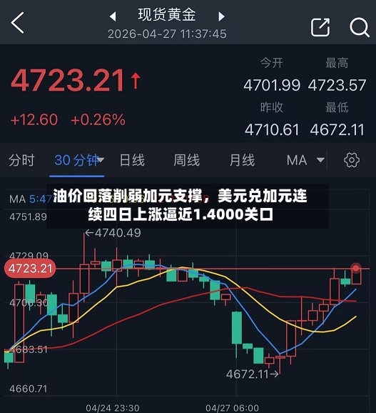 油价回落削弱加元支撑，美元兑加元连续四日上涨逼近1.4000关口