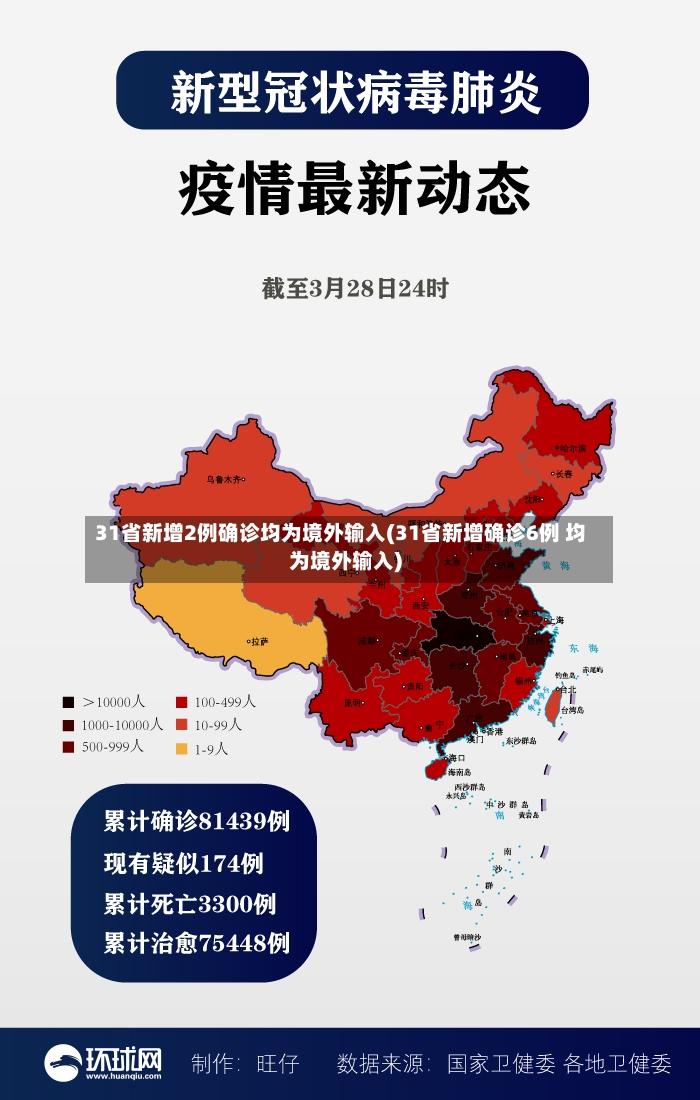 31省新增2例确诊均为境外输入(31省新增确诊6例 均为境外输入)-第2张图片