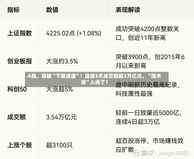 A股，突破“下降通道”！连续3天成交额超3万亿元，“技术派”入场了？
