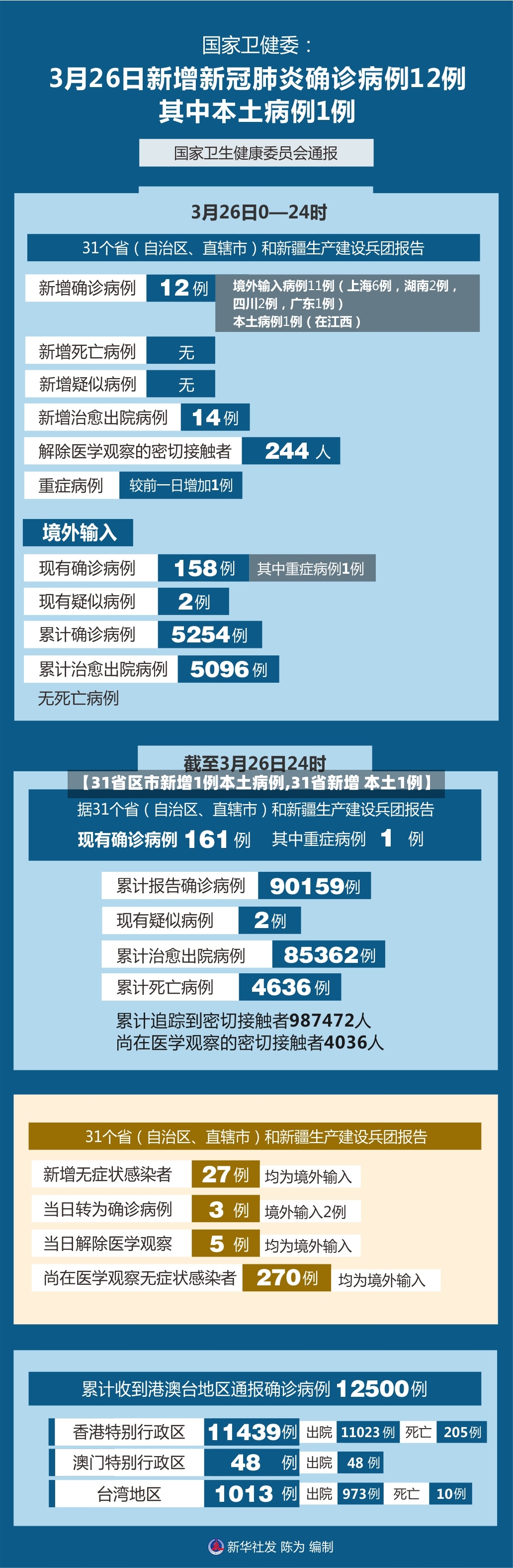 【31省区市新增1例本土病例,31省新增 本土1例】-第2张图片