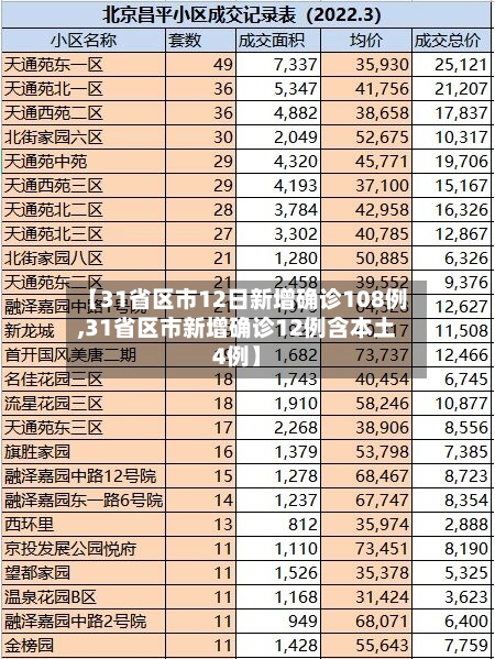 【31省区市12日新增确诊108例,31省区市新增确诊12例含本土4例】