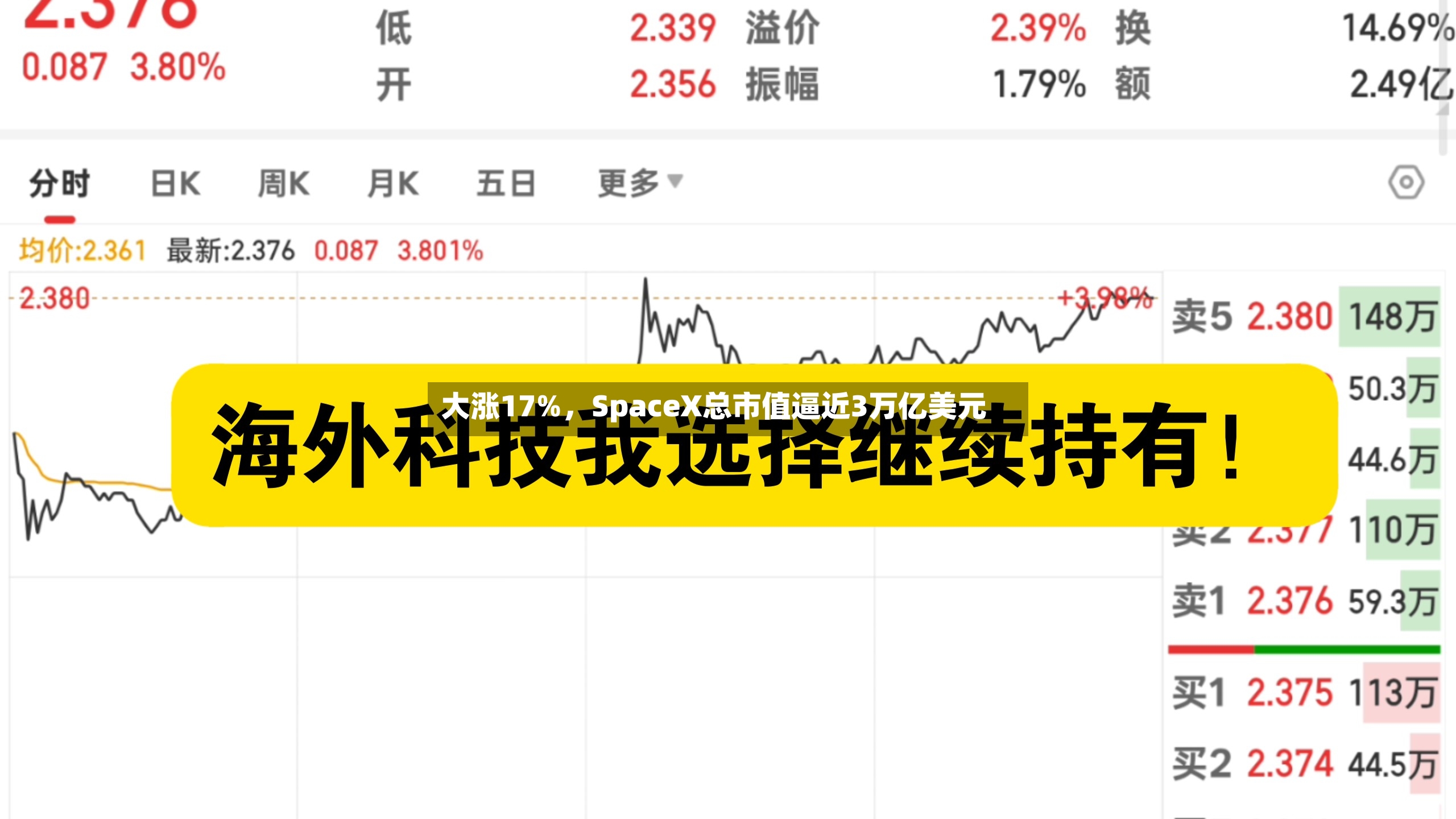 大涨17%，SpaceX总市值逼近3万亿美元-第2张图片