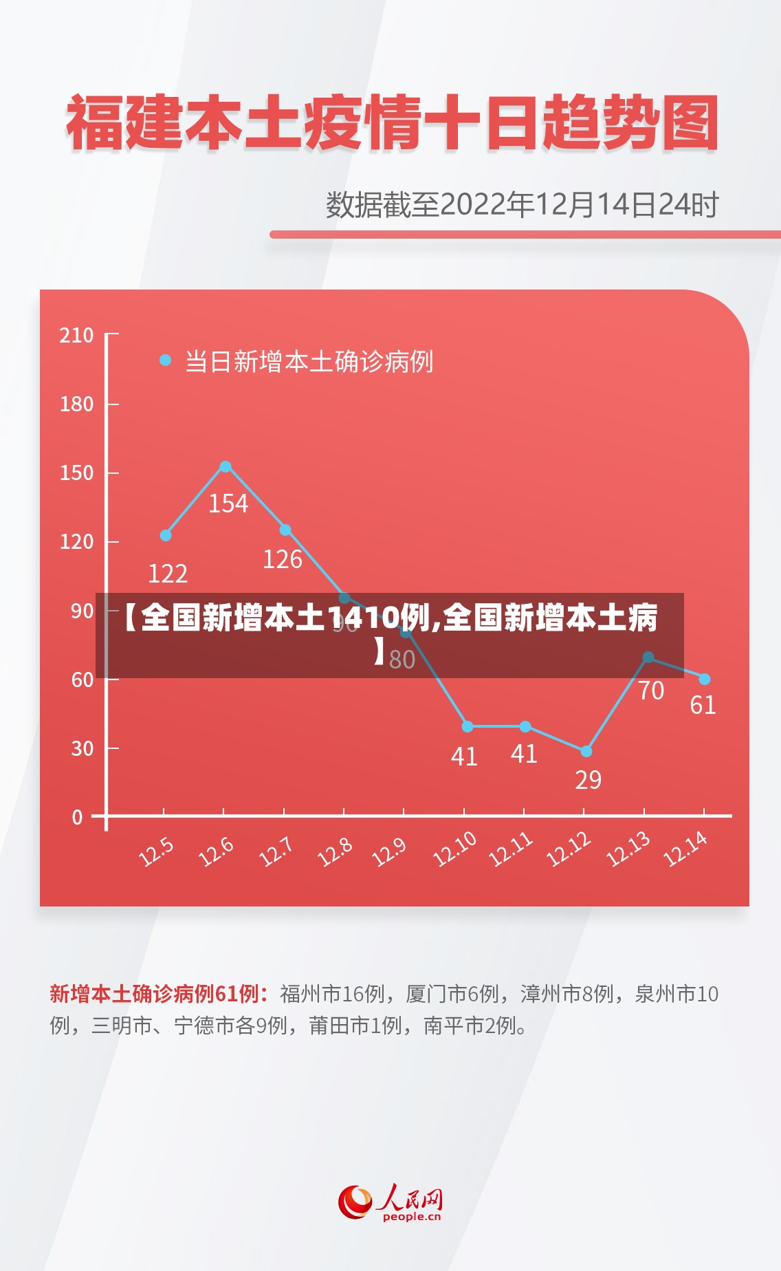 【全国新增本土1410例,全国新增本土病】