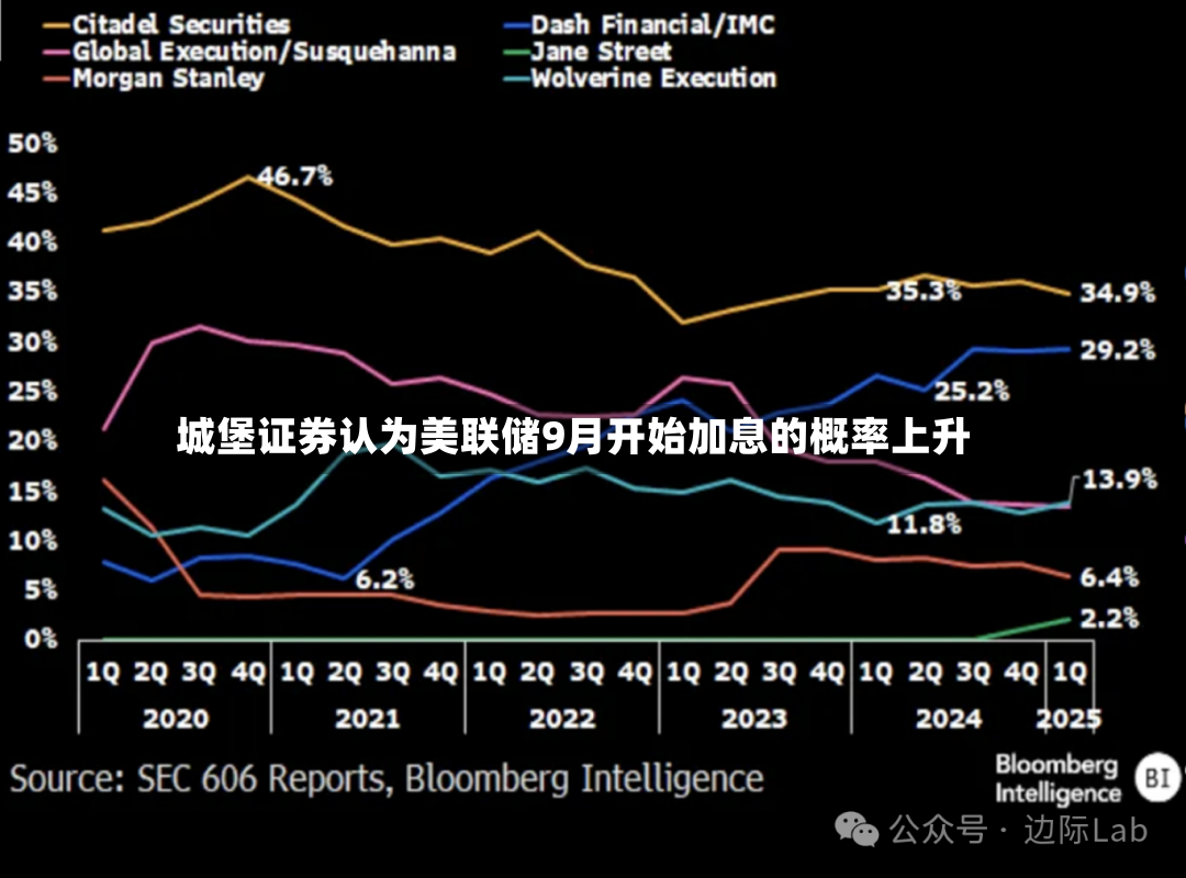 城堡证券认为美联储9月开始加息的概率上升-第3张图片