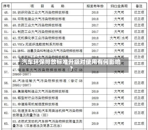 汽车环保排放标准升级对使用有何影响？