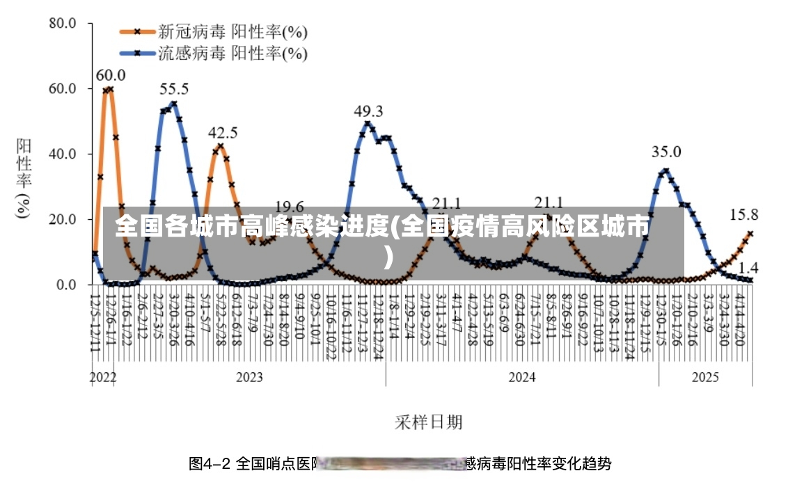 全国各城市高峰感染进度(全国疫情高风险区城市)-第2张图片
