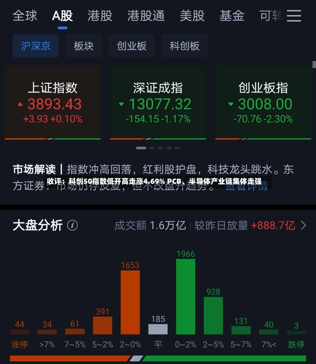 收评：科创50指数低开高走涨4.69% PCB、半导体产业链集体走强-第3张图片