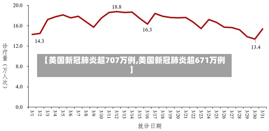 【美国新冠肺炎超707万例,美国新冠肺炎超671万例】-第3张图片