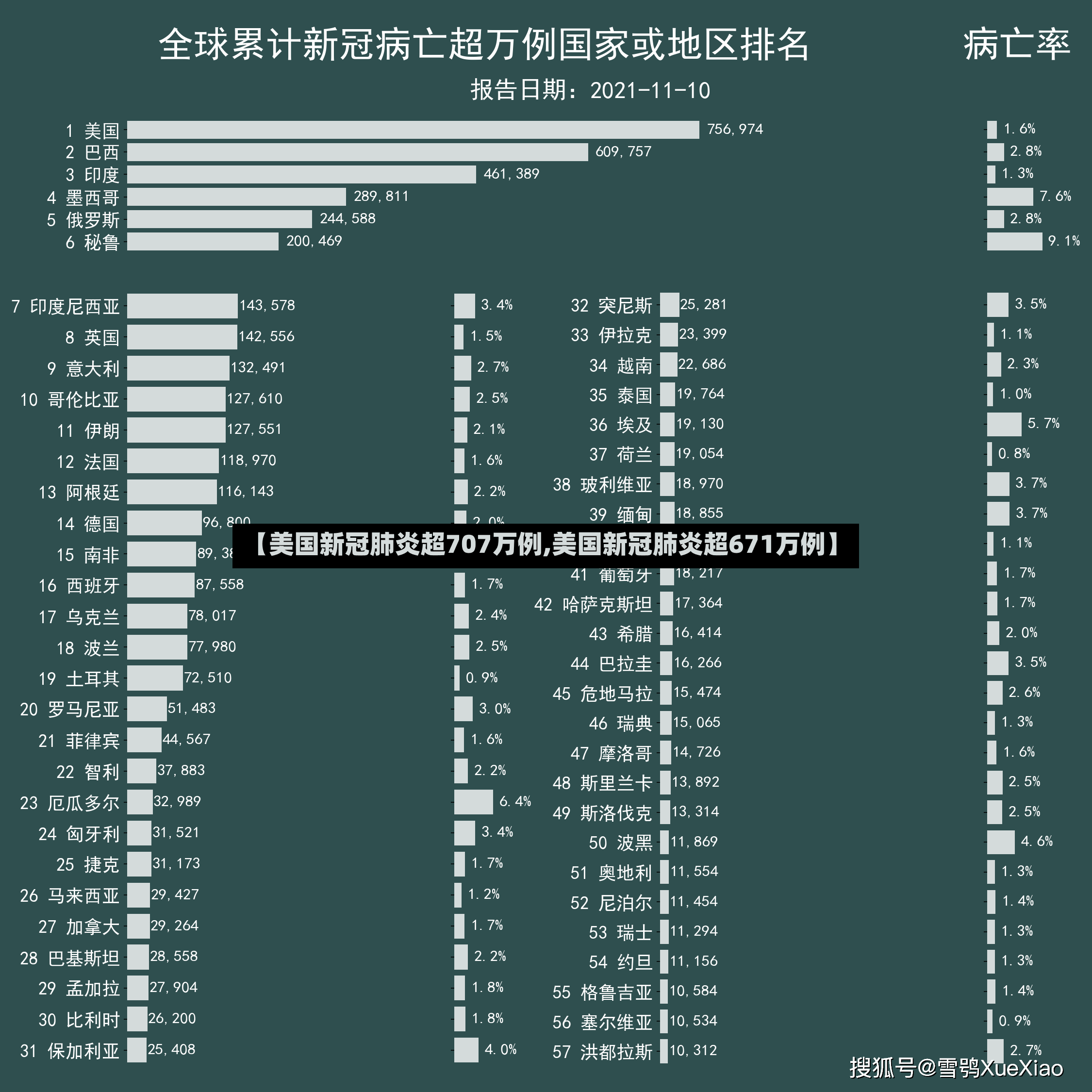 【美国新冠肺炎超707万例,美国新冠肺炎超671万例】-第2张图片