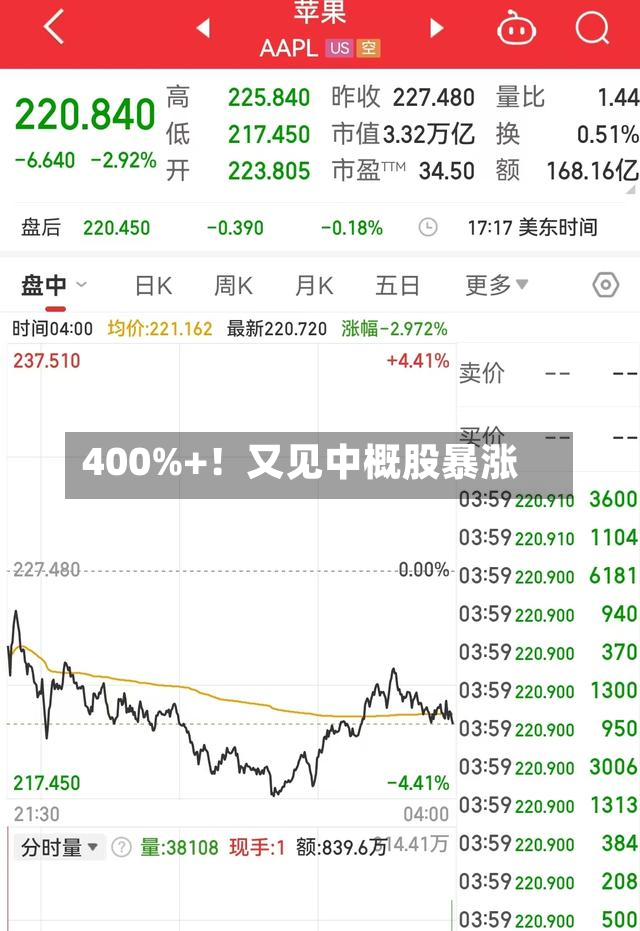 400%+！又见中概股暴涨-第3张图片