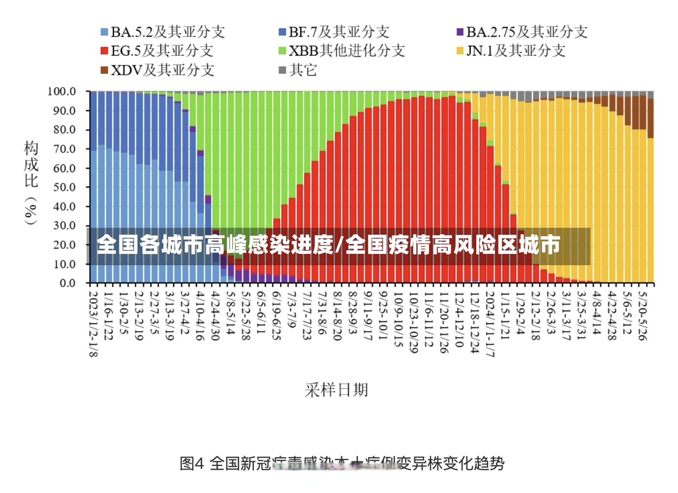 全国各城市高峰感染进度/全国疫情高风险区城市-第2张图片