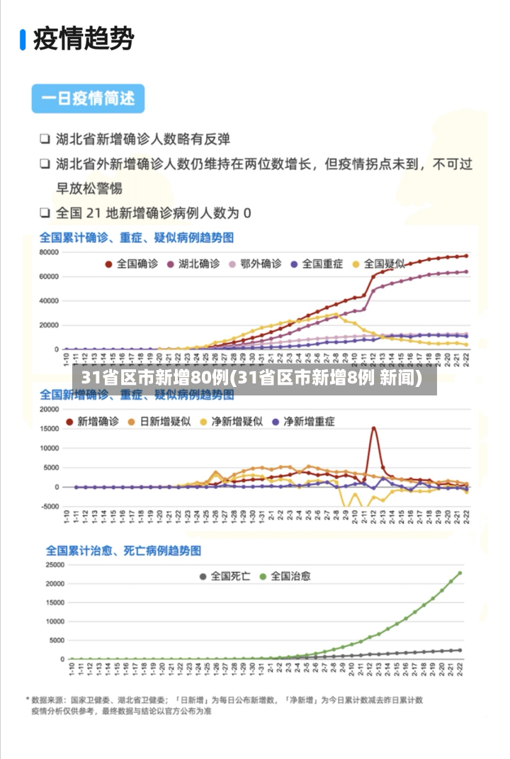 31省区市新增80例(31省区市新增8例 新闻)