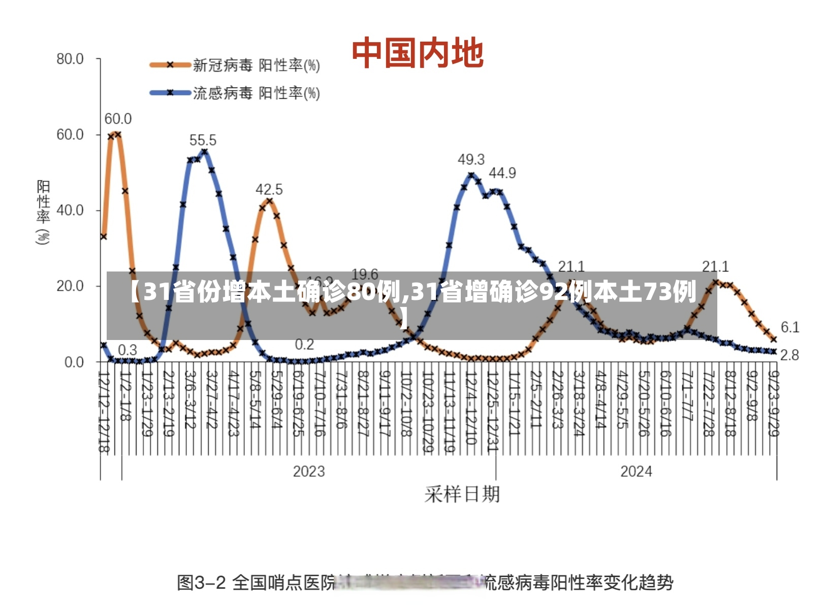 【31省份增本土确诊80例,31省增确诊92例本土73例】-第2张图片