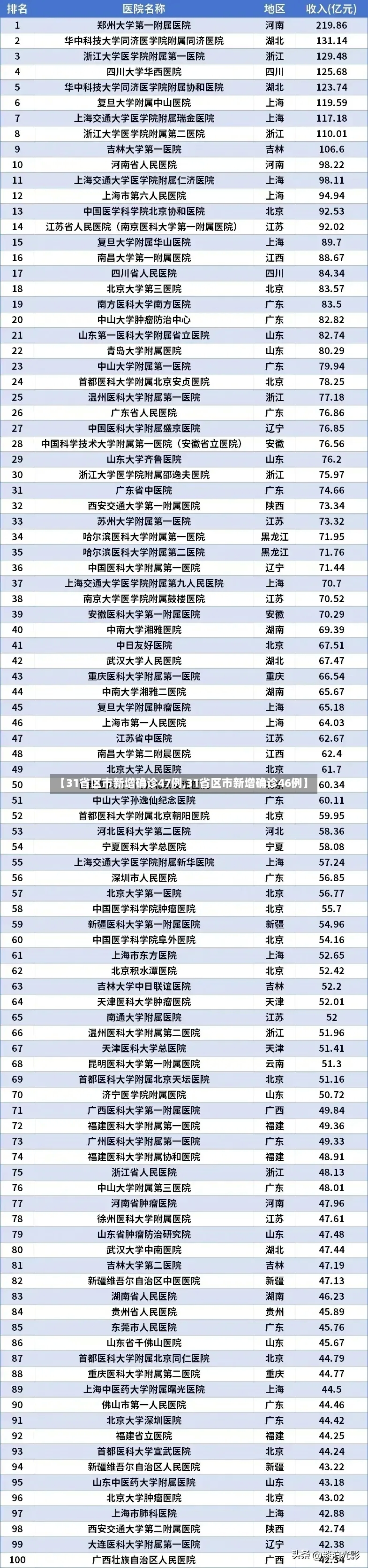 【31省区市新增确诊47例,31省区市新增确诊46例】