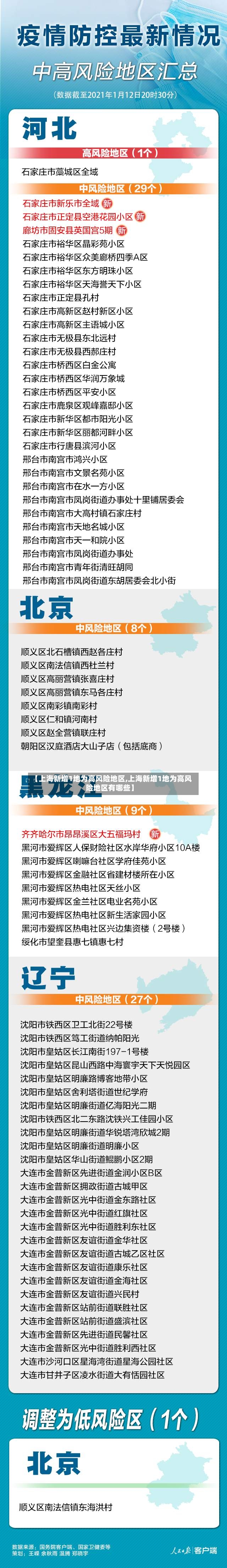 【上海新增1地为高风险地区,上海新增1地为高风险地区有哪些】