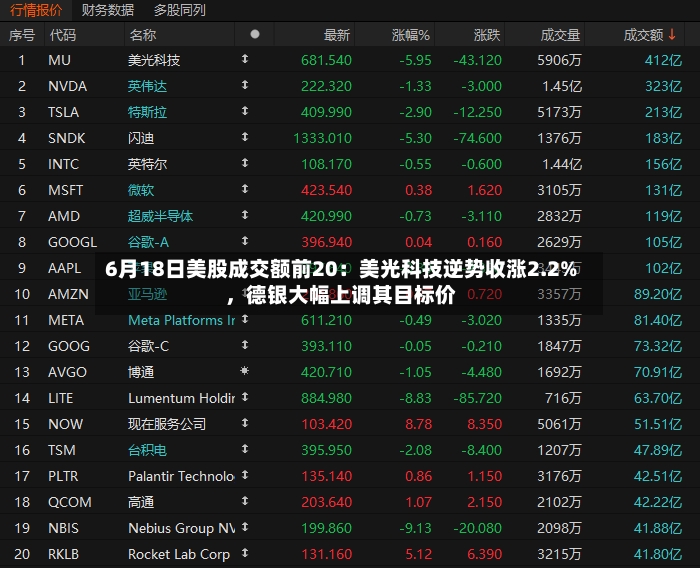 6月18日美股成交额前20：美光科技逆势收涨2.2%，德银大幅上调其目标价