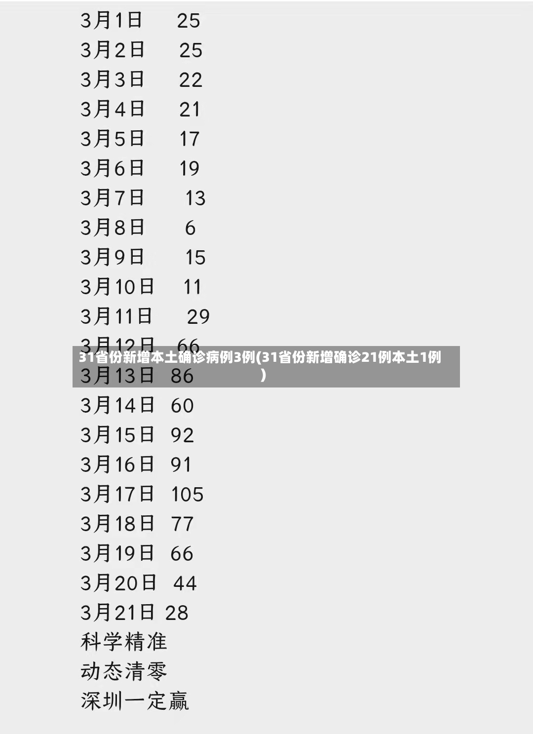 31省份新增本土确诊病例3例(31省份新增确诊21例本土1例)-第2张图片