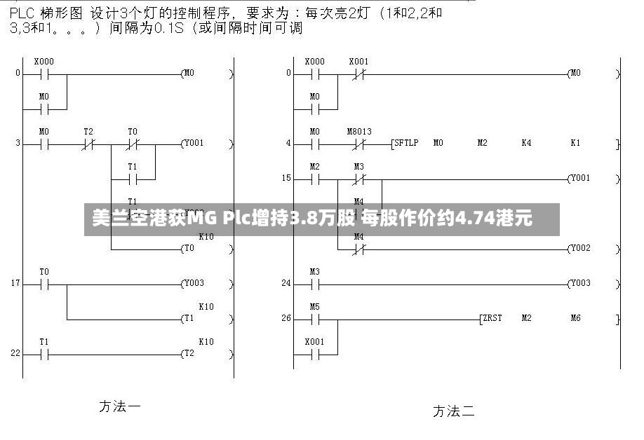 美兰空港获MG Plc增持3.8万股 每股作价约4.74港元