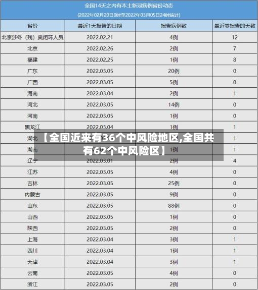 【全国近来有36个中风险地区,全国共有62个中风险区】