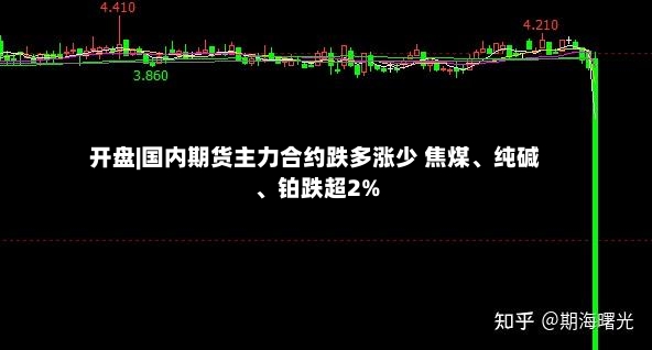 开盘|国内期货主力合约跌多涨少 焦煤	、纯碱、铂跌超2%-第2张图片