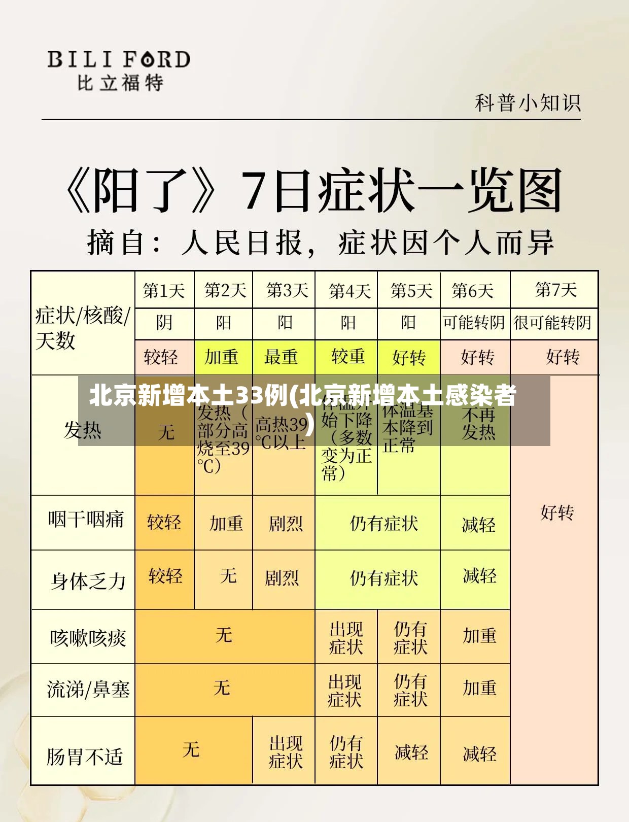 北京新增本土33例(北京新增本土感染者)