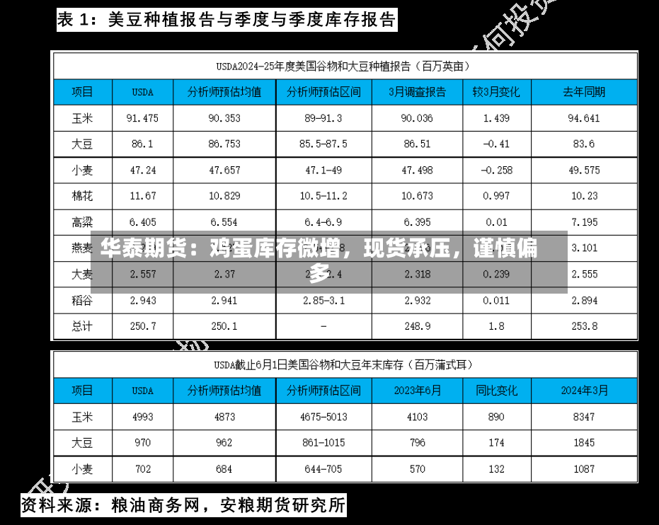 华泰期货：鸡蛋库存微增，现货承压，谨慎偏多-第2张图片