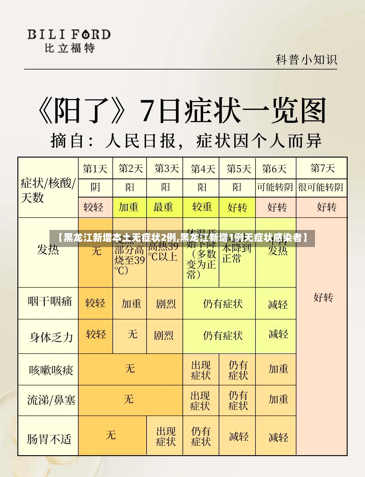 【黑龙江新增本土无症状2例,黑龙江新增1例无症状感染者】